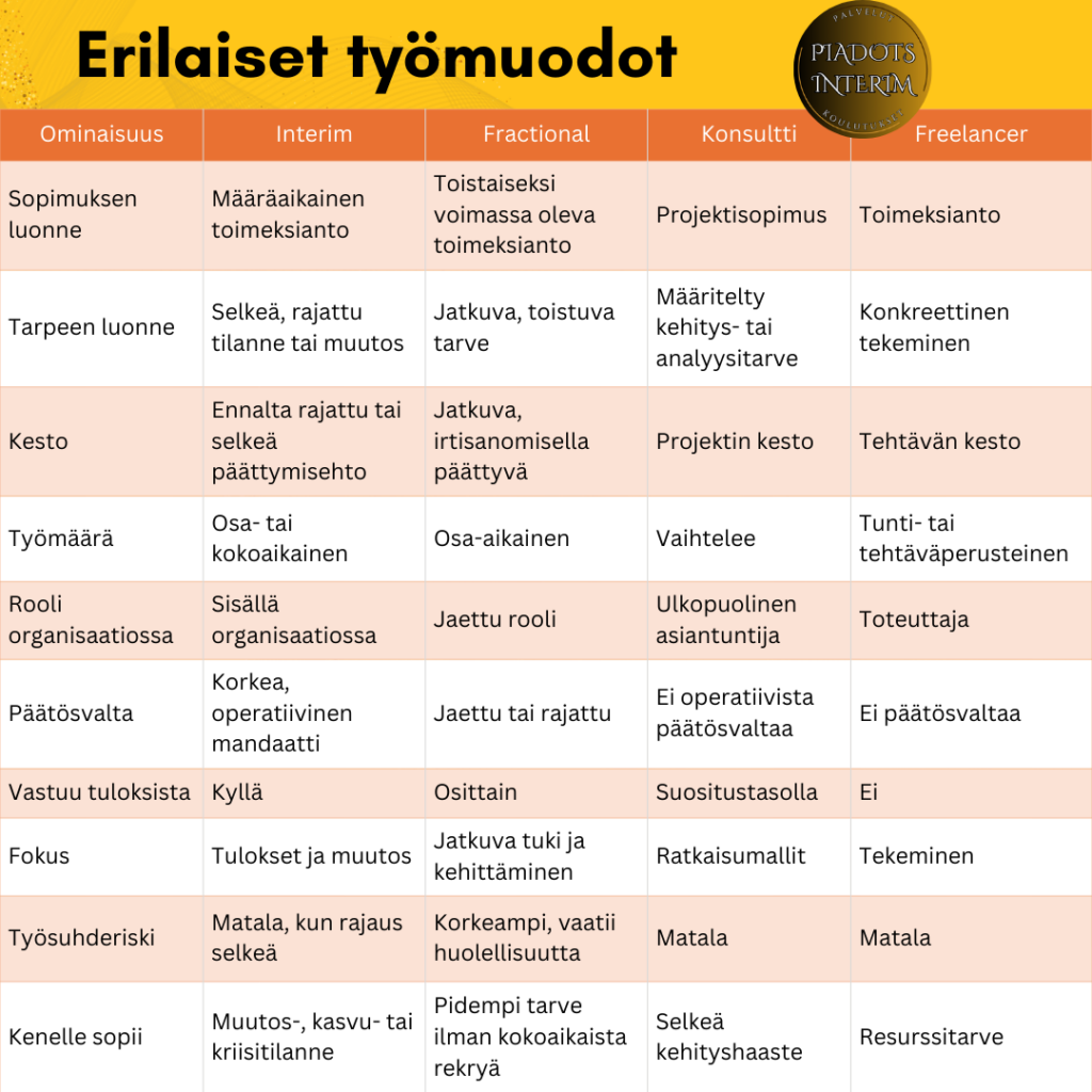 Osaamispohjaisten palveluiden erilaiset työmuodot