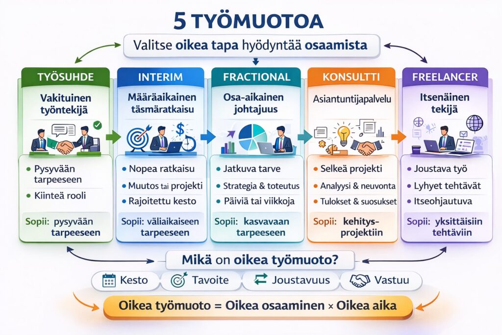 Kaavio viidestä osaamisen työmuodosta: työsuhde, interim, fractional, konsultti ja freelancer. Kuvassa vertaillaan, mihin tilanteisiin kukin työmuoto sopii, kuten pysyvään tarpeeseen, väliaikaiseen ratkaisuun, osa-aikaiseen johtamiseen, kehitysprojektiin tai yksittäisiin tehtäviin. Kaavio korostaa, että oikea työmuoto valitaan keston, tavoitteen, joustavuuden ja vastuun perusteella. Pia Kiviranta 2026