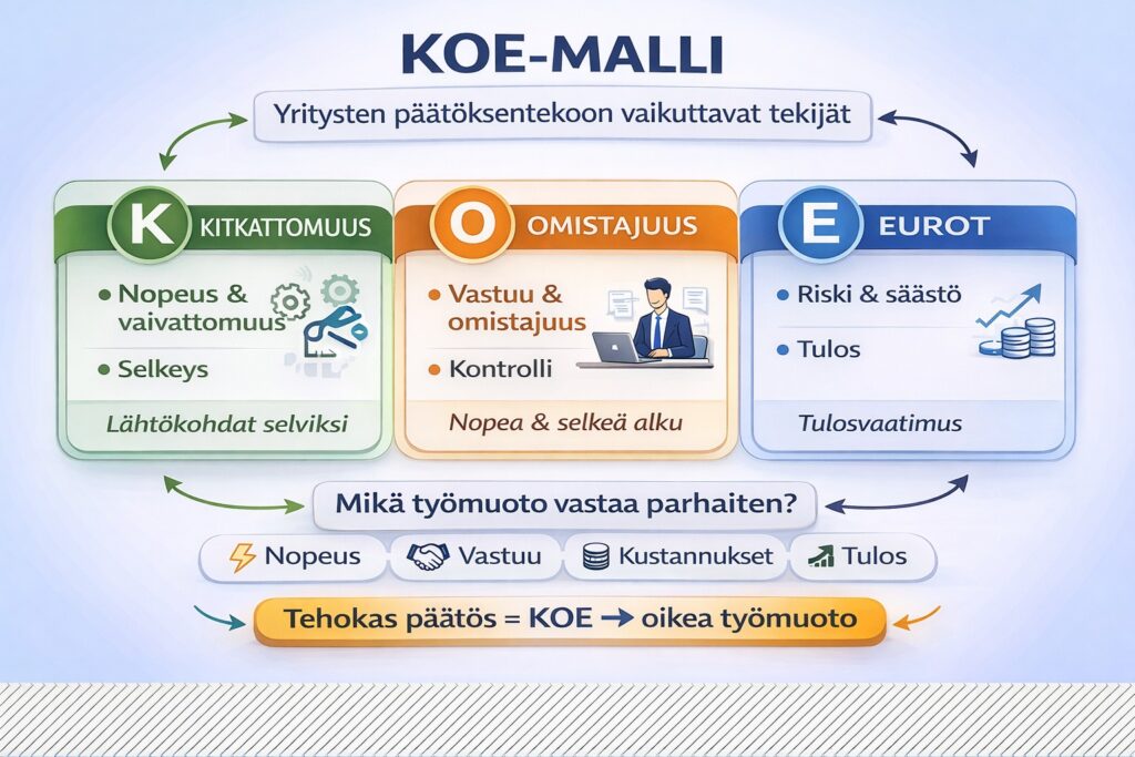 Kaavio KOE-mallista, joka kuvaa yritysten päätöksentekoon vaikuttavia tekijöitä osaamisen ostamisessa. Malli koostuu kolmesta osa-alueesta: kitkattomuus (nopeus ja selkeys), omistajuus (vastuu ja kontrolli) sekä eurot (riski, kustannukset ja tulos). KOE-mallin avulla arvioidaan, mikä työmuoto vastaa parhaiten yrityksen tarpeeseen ja johtaa tehokkaaseen päätökseen (Pia Kiviranta 2026)