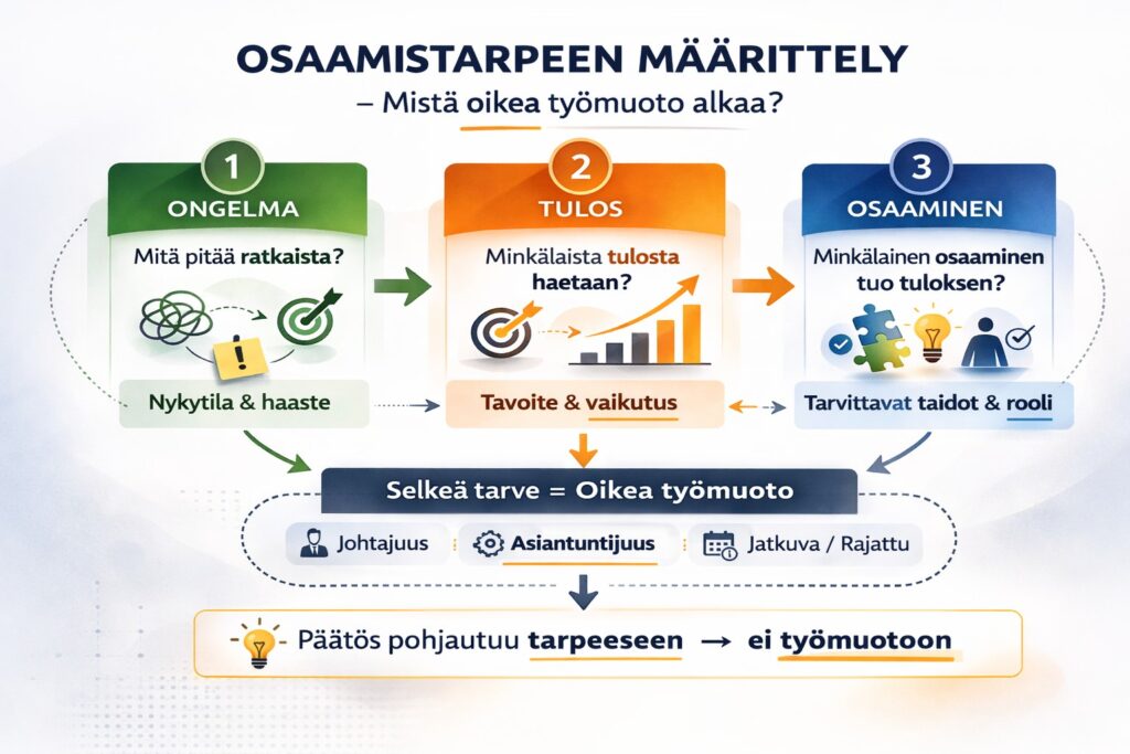 Kaavio osaamistarpeen määrittelystä: prosessi etenee ongelman tunnistamisesta tavoiteltuun tulokseen ja tarvittavaan osaamiseen. Kuvassa korostetaan, että selkeä tarve määrittää oikean työmuodon, kuten johtajuuden tai asiantuntijuuden, ja että päätös perustuu tarpeeseen eikä työmuotoon. Pia Kiviranta 2026