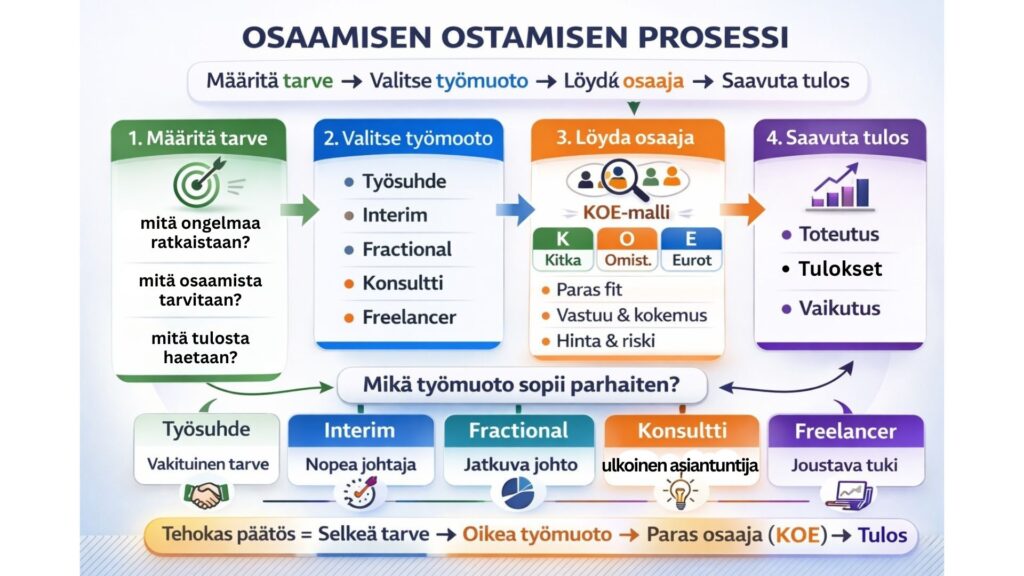 Kaavio osaamisen ostamisen prosessista: 1) määritä tarve, 2) valitse työmuoto (työsuhde, interim, fractional, konsultti tai freelancer), 3) löydä oikea osaaja KOE-mallin avulla (kitkattomuus, omistajuus, eurot) ja 4) saavuta tulos. Prosessi korostaa selkeää tarvetta, oikeaa työmuotoa ja vaikuttavaa lopputulosta. Pia Kiviranta 2026