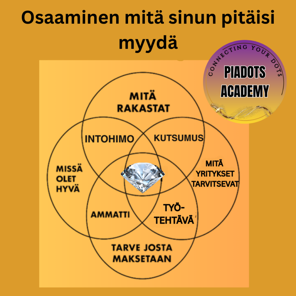 Ikigai ja osaamisen työmuodot yhdistettynä: mitä rakastat, missä olet hyvä, mitä yritykset tarvitsevat ja mistä maksetaan. Kuvassa havainnollistetaan, miten osaaminen voidaan yhdistää työsuhteeseen, interim-, fractional-, konsultointi- ja freelancer-työmuotoihin sekä rakentaa merkityksellinen ja myytävä portfolio-ura.